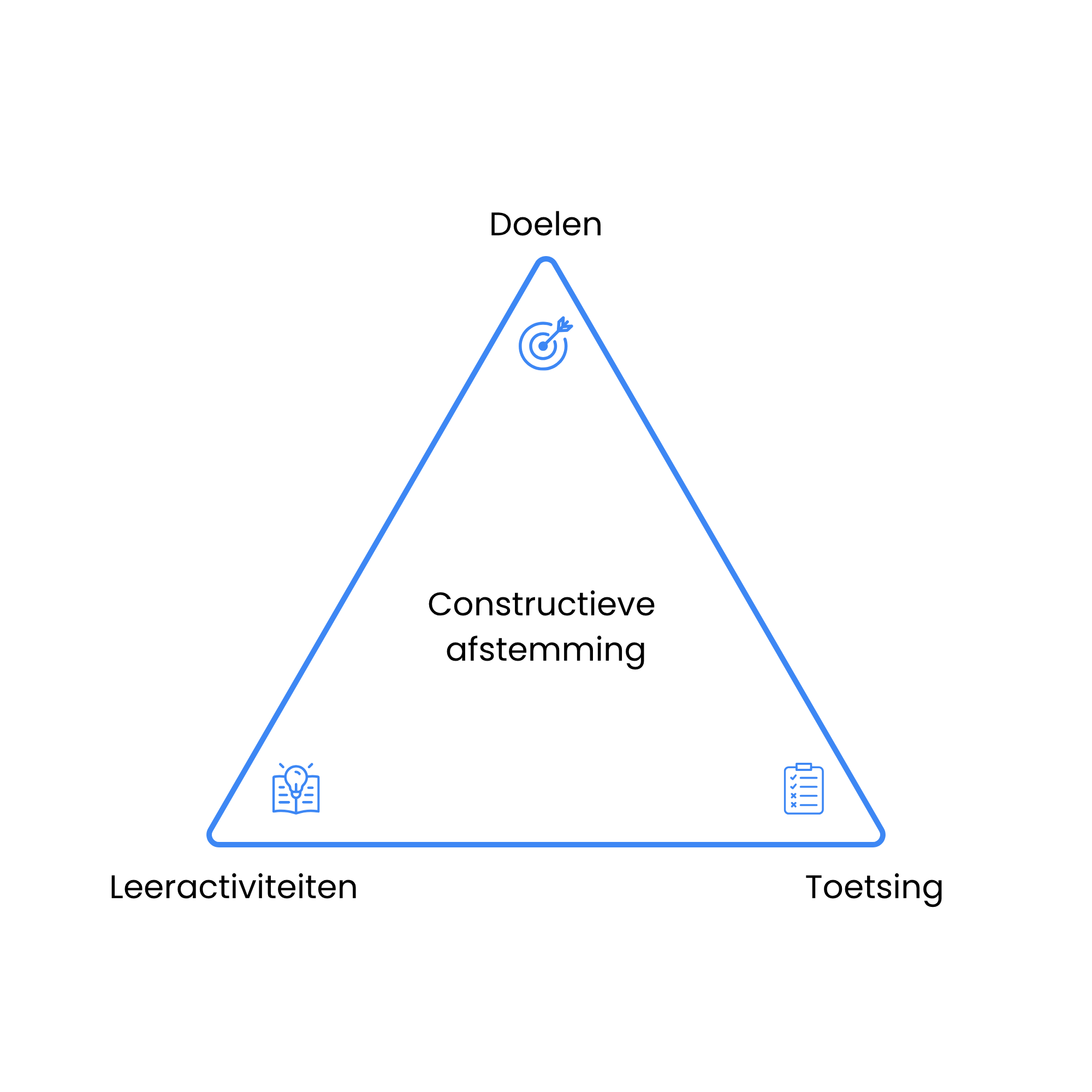 Model met de relaties tussen leerdoelen, toetsing en onderwijsactiviteiten