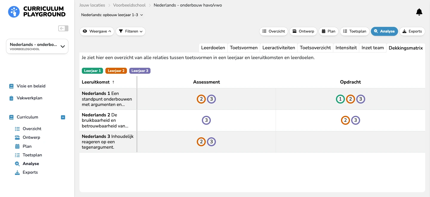 Dekkingsmatrix Nederlands in CP met drie leerdoelen, de toetsvormen Opdracht en Assessment en gekoppelde leerjaren 1, 2 en 3.